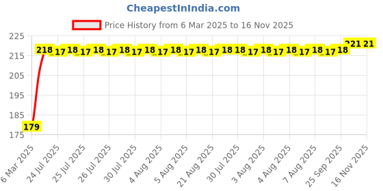 moglix.com Kozdiko Plastic Beige Foldable Car Drink Holder for Mahindra Marazzo (Pack of 2) kozdiko Price History Graph from 6 Mar 2025 to 16 Nov 2025