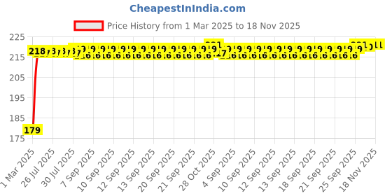 moglix.com Kozdiko Plastic Beige Foldable Car Drink Holder for Mahindra Xuv 400 (Pack of 2) kozdiko Price History Graph from 1 Mar 2025 to 17 Nov 2025