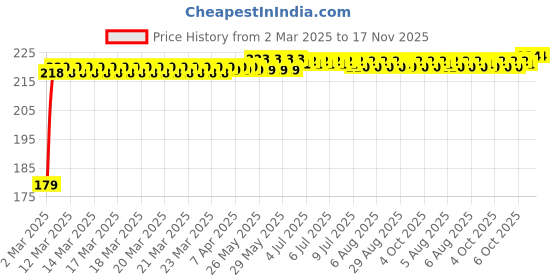 moglix.com Kozdiko Plastic Beige Foldable Car Drink Holder for Mahindra Xuv Aero (Pack of 2) kozdiko Price History Graph from 2 Mar 2025 to 16 Nov 2025