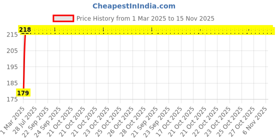 moglix.com Kozdiko Plastic Beige Foldable Car Drink Holder for Maruti Suzuki Brezza (2022-Present) (Pack of 2) kozdiko Price History Graph from 1 Mar 2025 to 15 Nov 2025