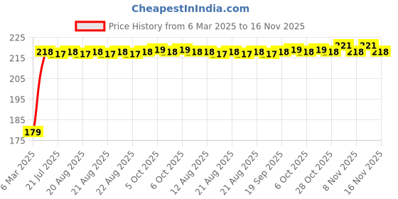 moglix.com Kozdiko Plastic Beige Foldable Car Drink Holder for Maruti Suzuki Ciaz Facelift (Pack of 2) kozdiko Price History Graph from 6 Mar 2025 to 16 Nov 2025