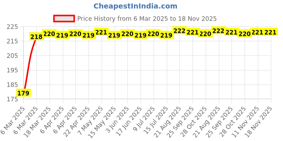 moglix.com Kozdiko Plastic Beige Foldable Car Drink Holder for Maruti Suzuki S-Cross (Pack of 2) kozdiko Price History Graph from 6 Mar 2025 to 18 Nov 2025