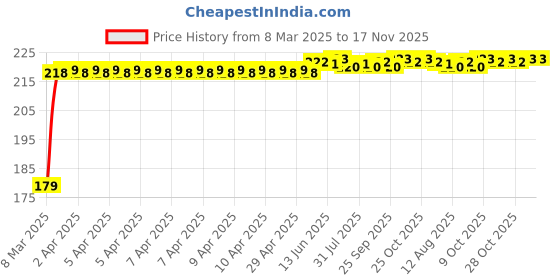 moglix.com Kozdiko Plastic Beige Foldable Car Drink Holder for Maruti Suzuki SX4 (Pack of 2) kozdiko Price History Graph from 8 Mar 2025 to 17 Nov 2025