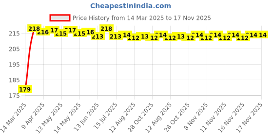moglix.com Kozdiko Plastic Beige Foldable Car Drink Holder for Mercedes Benz GLE-Class (Pack of 2) kozdiko Price History Graph from 14 Mar 2025 to 16 Nov 2025