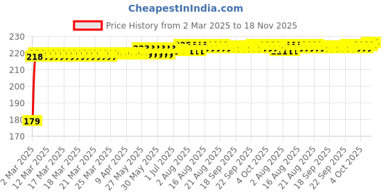 moglix.com Kozdiko Plastic Beige Foldable Car Drink Holder for Mitsubishi Pajero (Pack of 2) kozdiko Price History Graph from 2 Mar 2025 to 18 Nov 2025