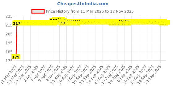 moglix.com Kozdiko Plastic Beige Foldable Car Drink Holder for Opel Corsa (Pack of 2) kozdiko Price History Graph from 11 Mar 2025 to 17 Nov 2025