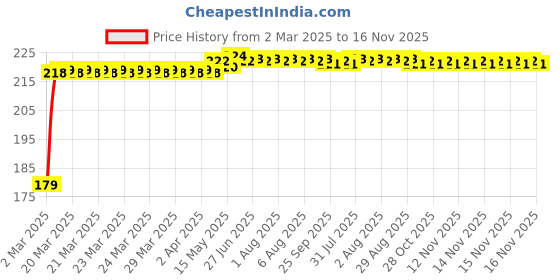 moglix.com Kozdiko Plastic Beige Foldable Car Drink Holder for Skoda Kodiaq (Pack of 2) kozdiko Price History Graph from 2 Mar 2025 to 15 Nov 2025