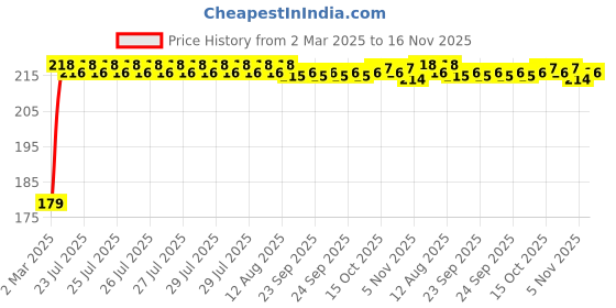 moglix.com Kozdiko Plastic Beige Foldable Car Drink Holder for Tata Bolt (Pack of 2) kozdiko Price History Graph from 2 Mar 2025 to 16 Nov 2025