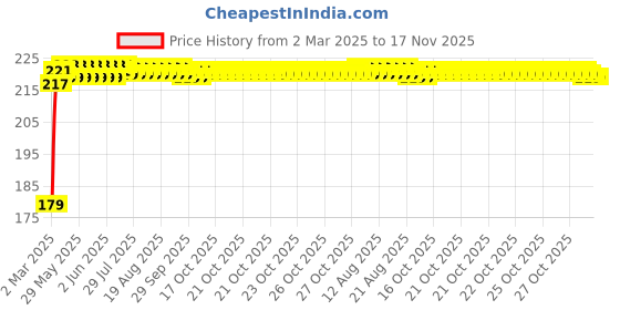 moglix.com Kozdiko Plastic Beige Foldable Car Drink Holder for Tata Indica Vista (Pack of 2) kozdiko Price History Graph from 2 Mar 2025 to 17 Nov 2025