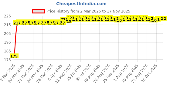 moglix.com Kozdiko Plastic Beige Foldable Car Drink Holder for Tata Nexon EV (Pack of 2) kozdiko Price History Graph from 2 Mar 2025 to 16 Nov 2025