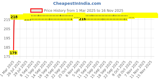 moglix.com Kozdiko Plastic Beige Foldable Car Drink Holder for Tata Safari Old (Pack of 2) kozdiko Price History Graph from 1 Mar 2025 to 16 Nov 2025