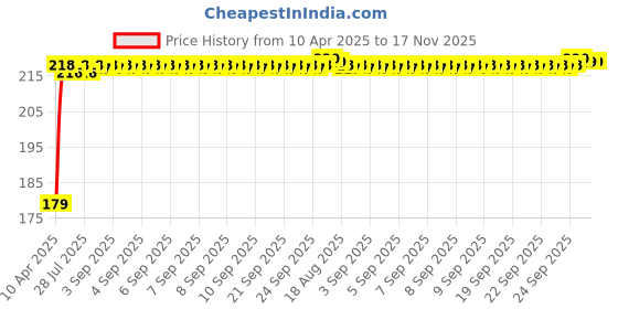 moglix.com Kozdiko Plastic Beige Foldable Car Drink Holder for Tata Tiago (Pack of 2) kozdiko Price History Graph from 10 Apr 2025 to 16 Nov 2025