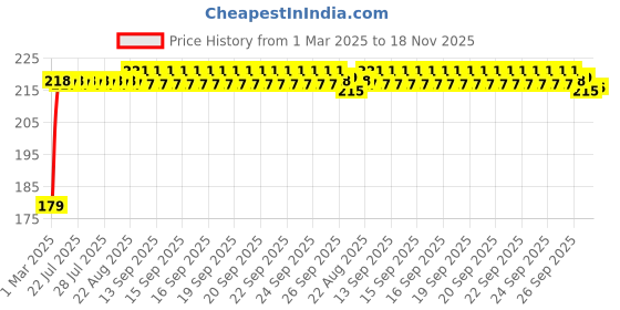 moglix.com Kozdiko Plastic Beige Foldable Car Drink Holder for Toyota Belta (Pack of 2) kozdiko Price History Graph from 1 Mar 2025 to 18 Nov 2025