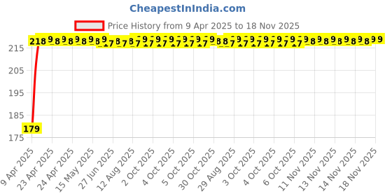 moglix.com Kozdiko Plastic Beige Foldable Car Drink Holder for Toyota Camry (Pack of 2) kozdiko Price History Graph from 9 Apr 2025 to 17 Nov 2025