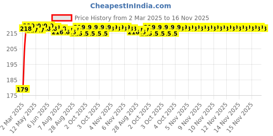 moglix.com Kozdiko Plastic Beige Foldable Car Drink Holder for Toyota Etios Cross (Pack of 2) kozdiko Price History Graph from 2 Mar 2025 to 16 Nov 2025