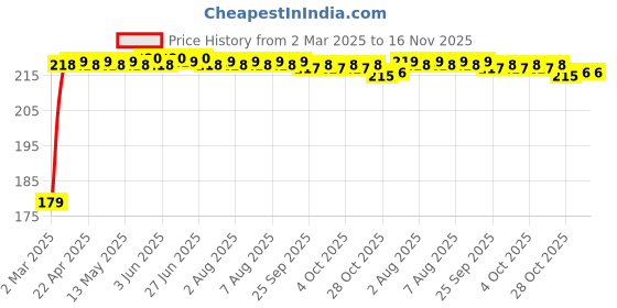 moglix.com Kozdiko Plastic Beige Foldable Car Drink Holder for Toyota Etios Platinum (Pack of 2) kozdiko Price History Graph from 2 Mar 2025 to 16 Nov 2025