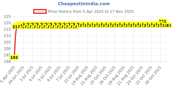 moglix.com Kozdiko Plastic Beige Foldable Drink &a; Bottle Holder for Mahindra Scorpio 2016-PRESENT kozdiko Price History Graph from 5 Apr 2025 to 17 Nov 2025