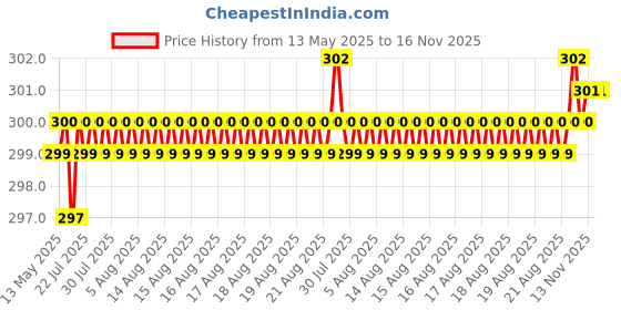 moglix.com Kozdiko Plastic Black Car Dashboard Digital Clock &a; Mobile Stand Combo kozdiko Price History Graph from 13 May 2025 to 16 Nov 2025