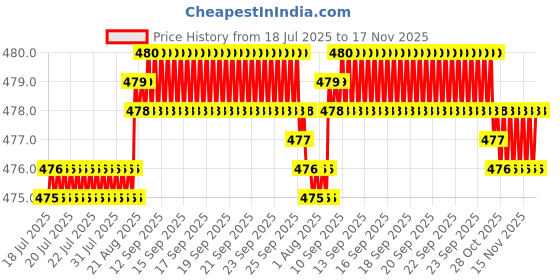 moglix.com Kozdiko Plastic Black Car Dashboard Digital Clock &a; Wooden Bead Black Seat Cover Combo kozdiko Price History Graph from 18 Jul 2025 to 16 Nov 2025