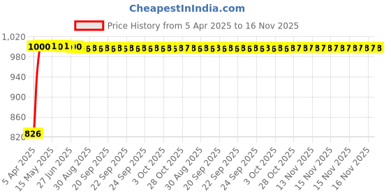 moglix.com Kozdiko Plastic Black Car Door Visor for Audi A4 kozdiko Price History Graph from 5 Apr 2025 to 16 Nov 2025