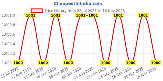 moglix.com Kozdiko Plastic Black Car Door Visor for Audi A8 kozdiko Price History Graph from 22 Jul 2025 to 17 Nov 2025