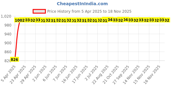 moglix.com Kozdiko Plastic Black Car Door Visor for BMW 6 Series kozdiko Price History Graph from 5 Apr 2025 to 18 Nov 2025