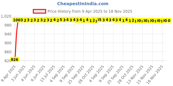 moglix.com Kozdiko Plastic Black Car Door Visor for Chevrolet Enjoy kozdiko Price History Graph from 9 Apr 2025 to 18 Nov 2025