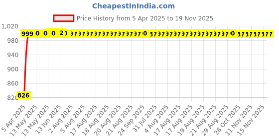 moglix.com Kozdiko Plastic Black Car Door Visor for Chevrolet Optra kozdiko Price History Graph from 5 Apr 2025 to 18 Nov 2025
