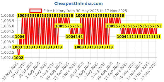 moglix.com Kozdiko Plastic Black Car Door Visor for Honda New City 2017 kozdiko Price History Graph from 30 May 2025 to 17 Nov 2025
