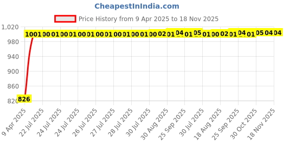 moglix.com Kozdiko Plastic Black Car Door Visor for Honda Old Amaze 2013-2017 kozdiko Price History Graph from 9 Apr 2025 to 17 Nov 2025