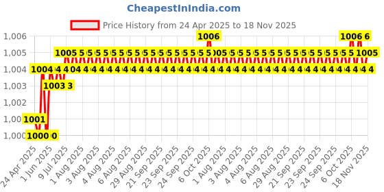 moglix.com Kozdiko Plastic Black Car Door Visor for Hyundai Elite i20 kozdiko Price History Graph from 24 Apr 2025 to 17 Nov 2025