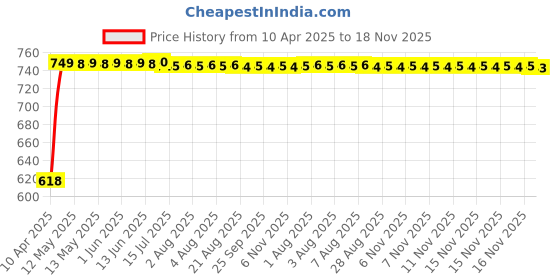 moglix.com Kozdiko Plastic Black Car Door Visor for Hyundai Eon kozdiko Price History Graph from 10 Apr 2025 to 18 Nov 2025