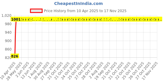 moglix.com Kozdiko Plastic Black Car Door Visor for Hyundai Fluidic Verna 4s kozdiko Price History Graph from 10 Apr 2025 to 17 Nov 2025