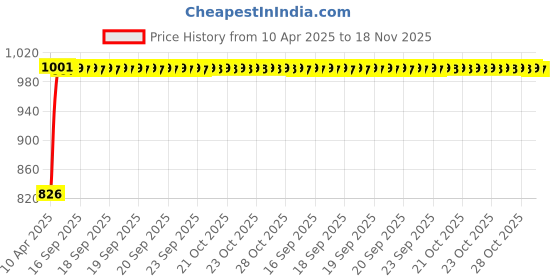moglix.com Kozdiko Plastic Black Car Door Visor for Hyundai I 20 N Line kozdiko Price History Graph from 10 Apr 2025 to 18 Nov 2025