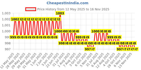 moglix.com Kozdiko Plastic Black Car Door Visor for Mahindra Thar kozdiko Price History Graph from 12 May 2025 to 16 Nov 2025