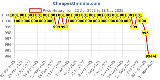 moglix.com Kozdiko Plastic Black Car Door Visor for Mahindra Verito Vibe kozdiko Price History Graph from 22 Apr 2025 to 17 Nov 2025