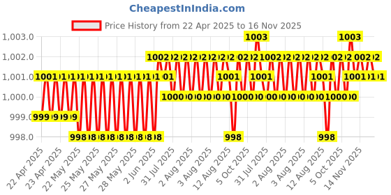 moglix.com Kozdiko Plastic Black Car Door Visor for Maruti Suzuki Ciaz Facelift kozdiko Price History Graph from 22 Apr 2025 to 16 Nov 2025