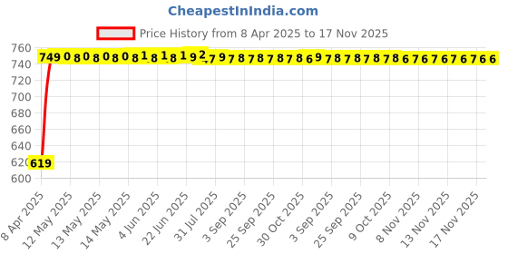 moglix.com Kozdiko Plastic Black Car Door Visor for Maruti Suzuki Old Dzire kozdiko Price History Graph from 8 Apr 2025 to 17 Nov 2025
