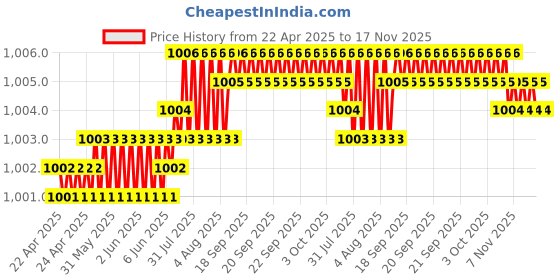 moglix.com Kozdiko Plastic Black Car Door Visor for Mercedes Benz AMG GT kozdiko Price History Graph from 22 Apr 2025 to 17 Nov 2025