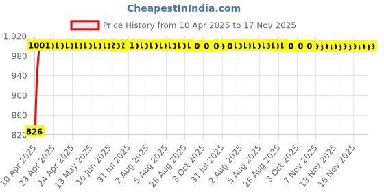moglix.com Kozdiko Plastic Black Car Door Visor for Nissan Micra Active kozdiko Price History Graph from 10 Apr 2025 to 16 Nov 2025