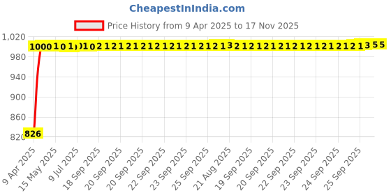 moglix.com Kozdiko Plastic Black Car Door Visor for Renault Captur kozdiko Price History Graph from 9 Apr 2025 to 17 Nov 2025