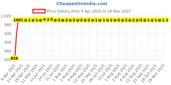 moglix.com Kozdiko Plastic Black Car Door Visor for Renault Duster kozdiko Price History Graph from 9 Apr 2025 to 17 Nov 2025