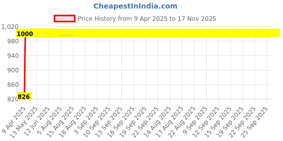 moglix.com Kozdiko Plastic Black Car Door Visor for Skoda Old Octavia kozdiko Price History Graph from 9 Apr 2025 to 17 Nov 2025