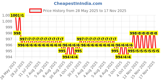 moglix.com Kozdiko Plastic Black Car Door Visor for Tata Bolt kozdiko Price History Graph from 28 May 2025 to 17 Nov 2025