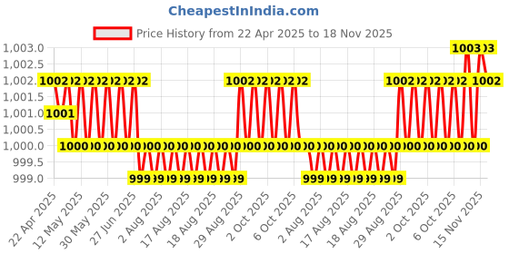moglix.com Kozdiko Plastic Black Car Door Visor for Tata Indica Vista kozdiko Price History Graph from 22 Apr 2025 to 18 Nov 2025
