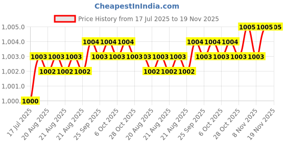 moglix.com Kozdiko Plastic Black Car Door Visor for Volkswagen New Jetta 2015-Present kozdiko Price History Graph from 17 Jul 2025 to 18 Nov 2025