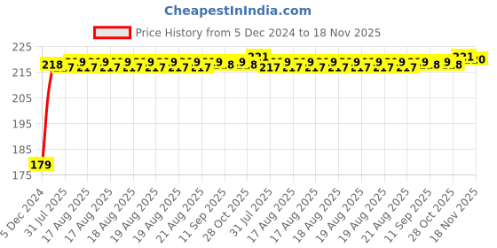 moglix.com Kozdiko Plastic Black Foldable Car Drink Holder for Audi A4 (Pack of 2) kozdiko Price History Graph from 5 Dec 2024 to 17 Nov 2025