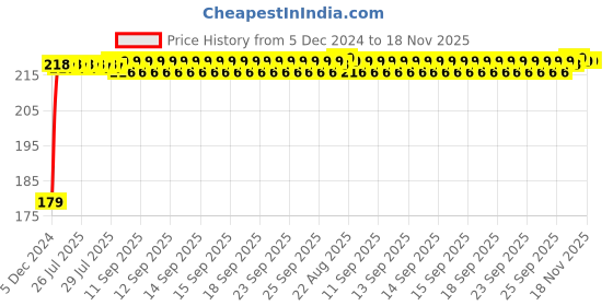 moglix.com Kozdiko Plastic Black Foldable Car Drink Holder for Audi A8 (Pack of 2) kozdiko Price History Graph from 5 Dec 2024 to 17 Nov 2025