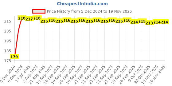 moglix.com Kozdiko Plastic Black Foldable Car Drink Holder for Audi Q3 (Pack of 2) kozdiko Price History Graph from 5 Dec 2024 to 18 Nov 2025