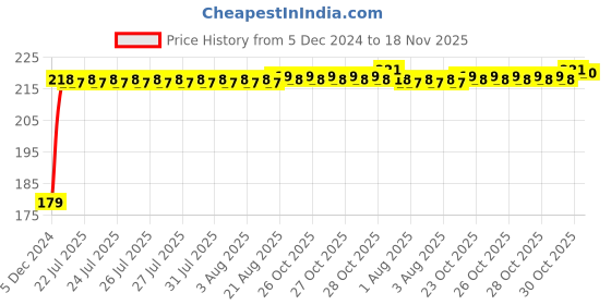 moglix.com Kozdiko Plastic Black Foldable Car Drink Holder for BMW 3 Series (Pack of 2) kozdiko Price History Graph from 5 Dec 2024 to 17 Nov 2025